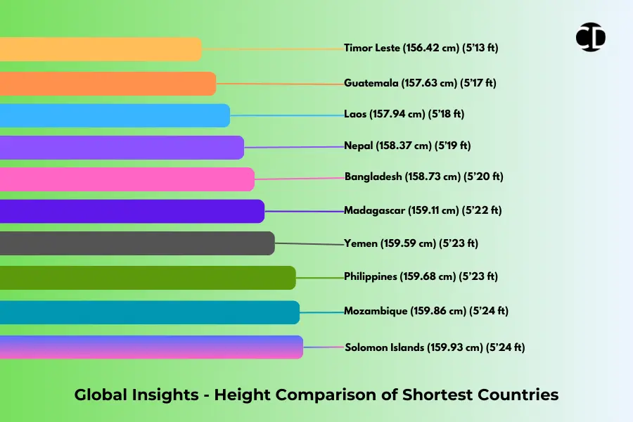 Shortest countries Height comparisons infographic