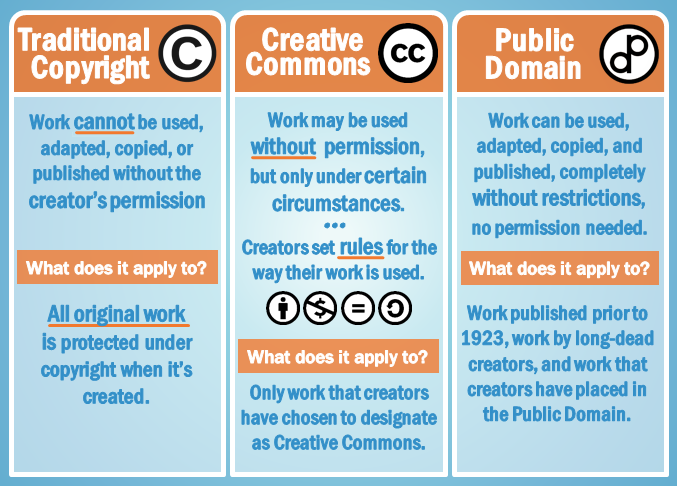 Basic of Copyright