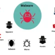 Commonly Known Malware