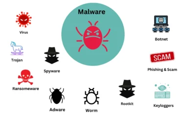 Commonly Known Malware