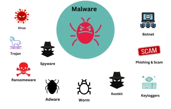 Commonly Known Malware