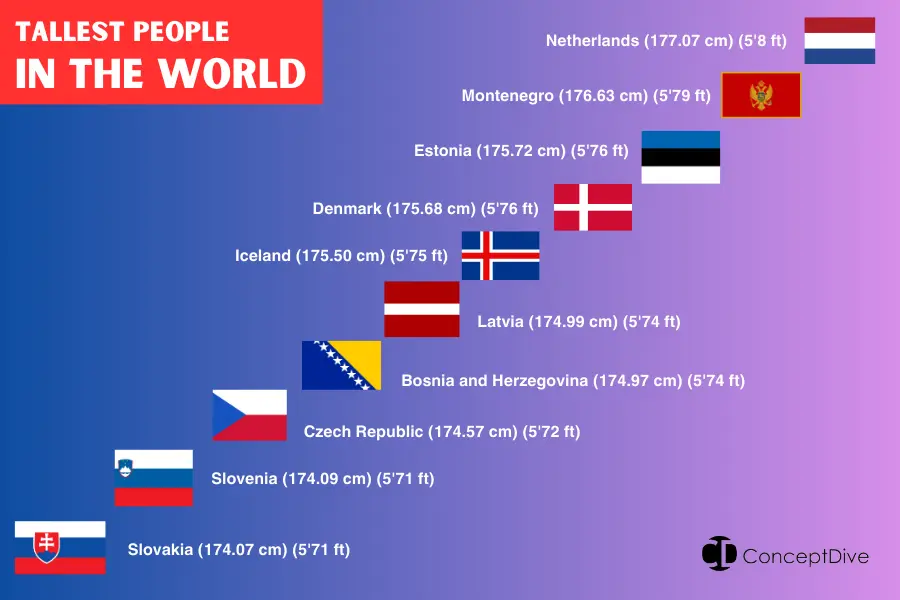 Top 10 tallest countries in the world