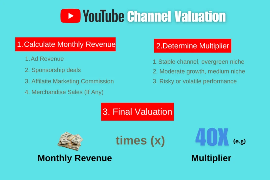 Youtube channel valuation steps infographics